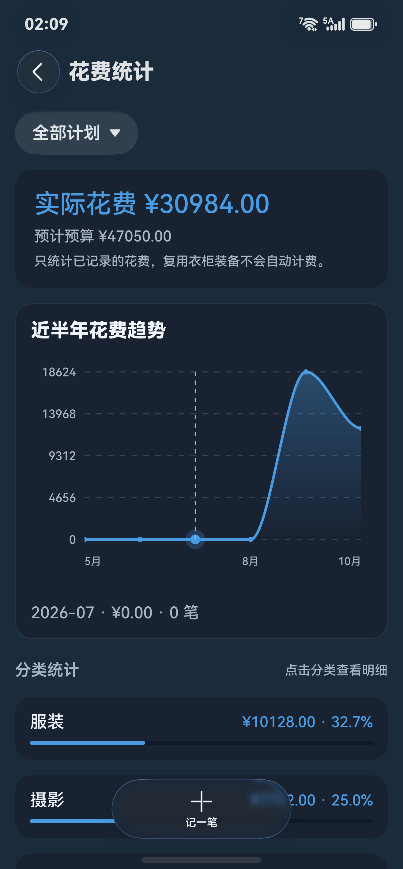 花费统计界面 · Beta 示例数据，展示实际付款、预算与月度趋势。