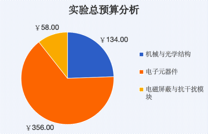 实验预算分析表