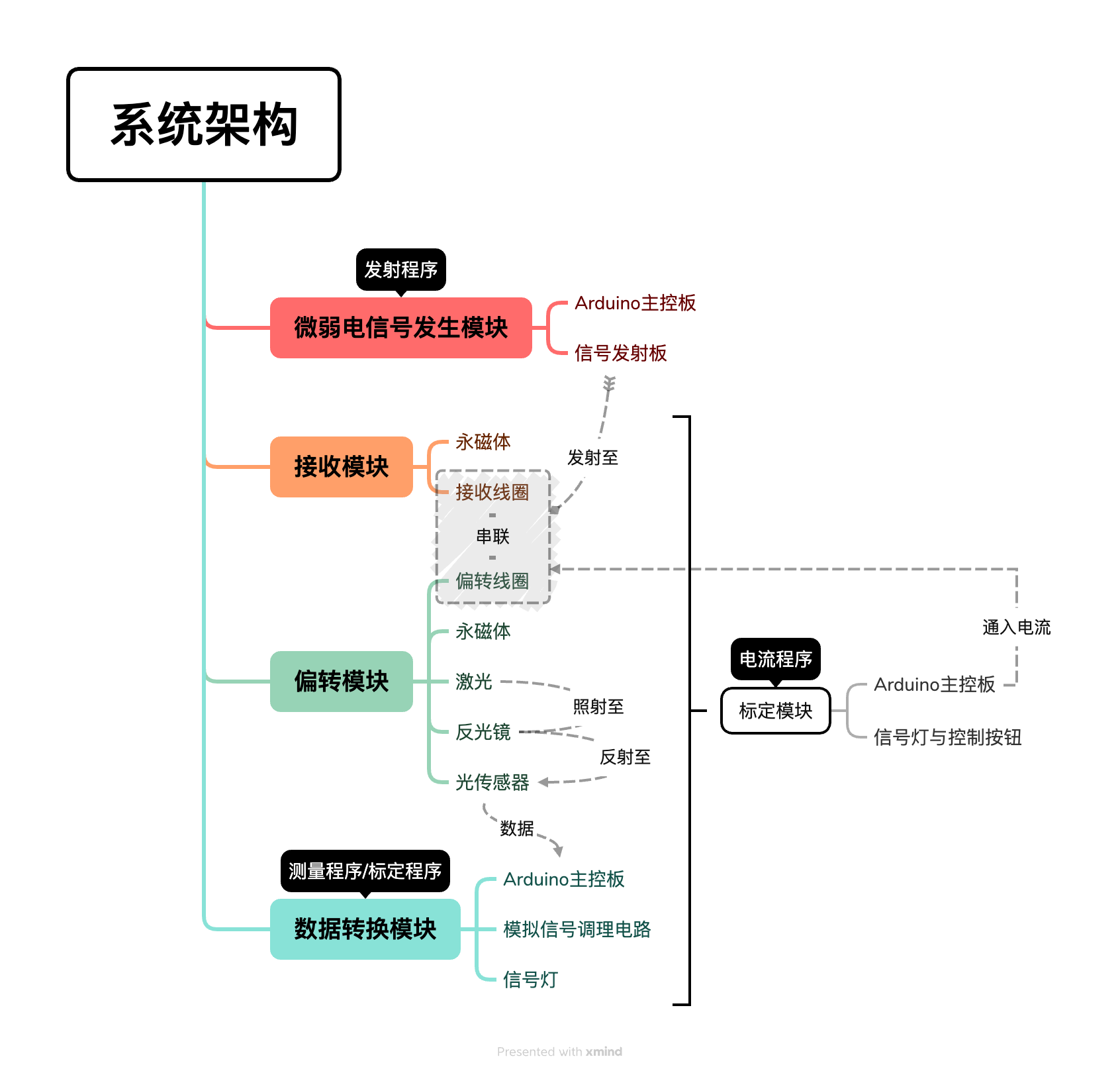 系统架构示意图