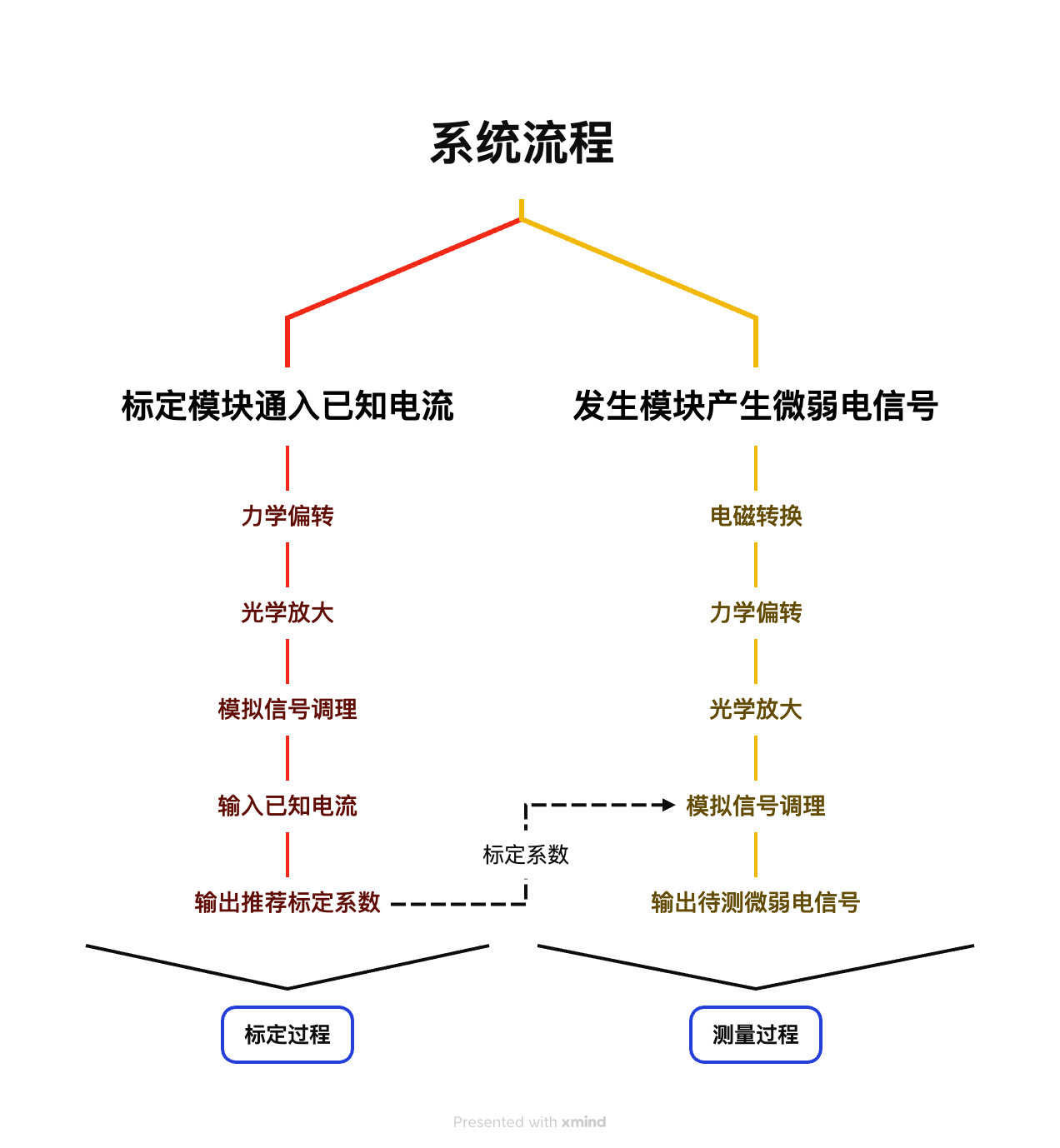 系统流程示意图
